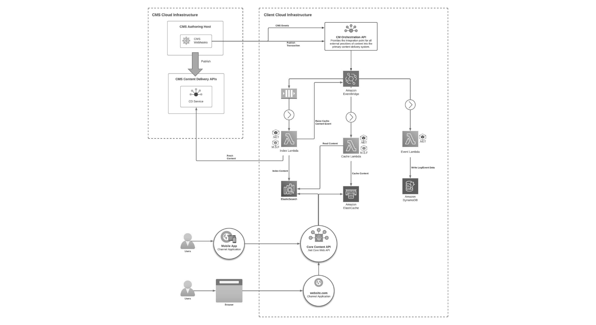 Cloud Architektur Diagram CMS Projekt